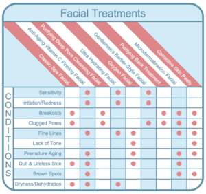 Raleigh medical spa facial treatment guide | bodylase®